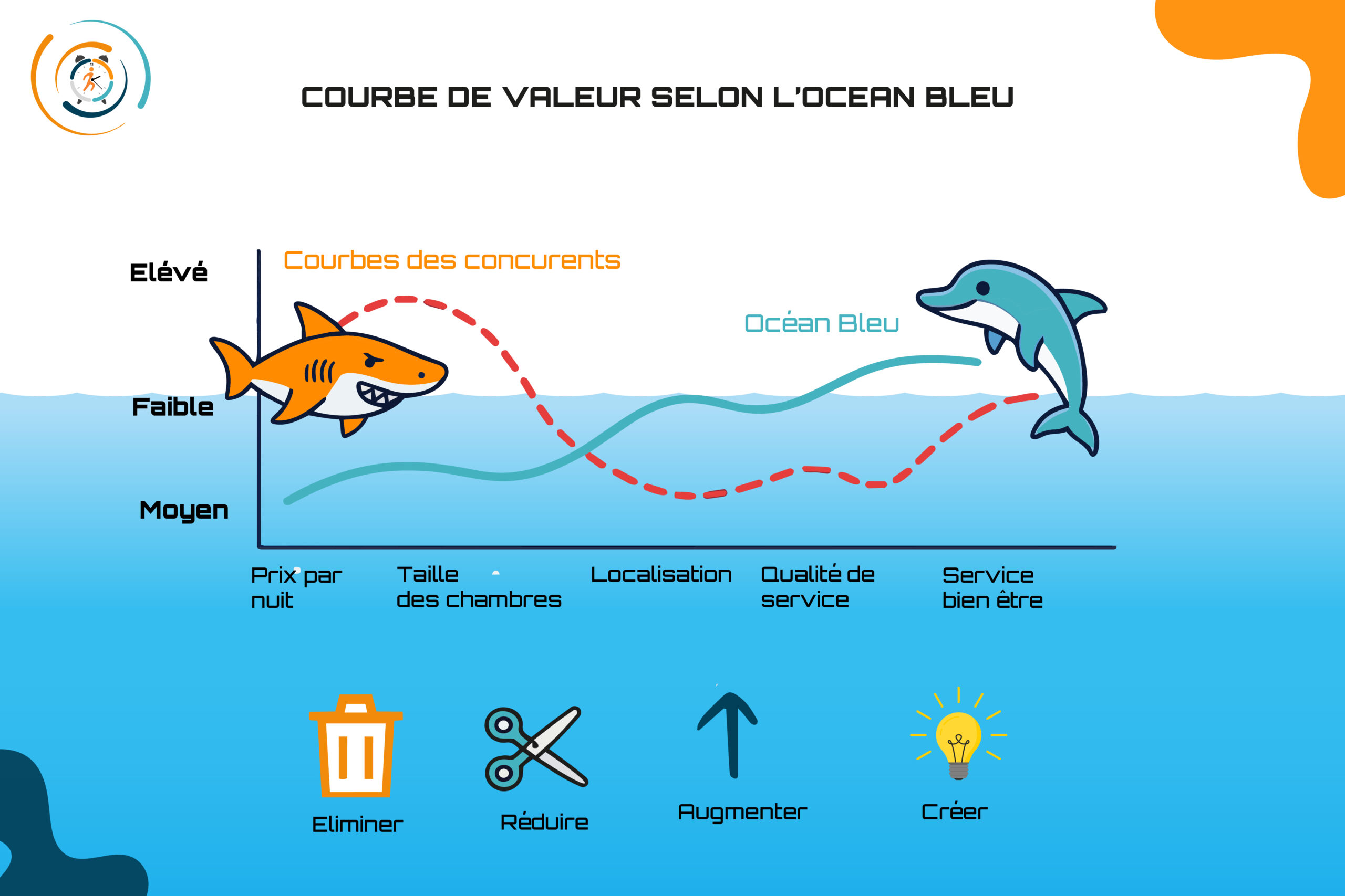 Infographie intitulée « courbe de valeur selon l'océan bleau » illustrant la stratégie océan bleu. Elle compare une courbe concurrentielle en pointillés rouges, symbolisée par un requin, à une courbe différenciante en bleu, représentée par un dauphin. Le graphique met en relation plusieurs critères (prix, taille, localisation, qualité du service, bien-être) avec des niveaux de valeur. En bas, quatre leviers stratégiques sont présentés avec des icônes : éliminer, réduire, augmenter et créer.